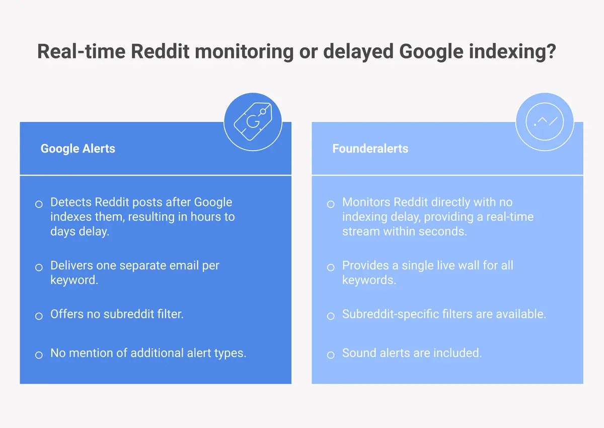 Comparison diagram showing Founderalerts real-time Reddit monitoring vs Google Alerts email delay