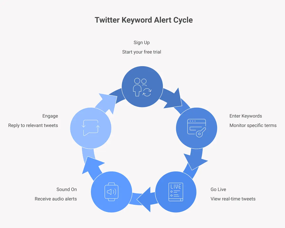 Five-step process for setting up Twitter keyword alerts with Founderalerts live wall