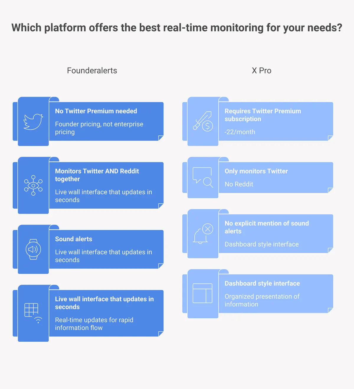 Comparison of Founderalerts vs X Pro TweetDeck showing features and pricing differences