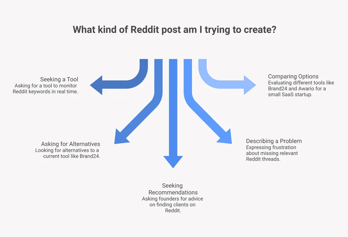 Five types of buying-intent Reddit posts showing what reddit lead generation opportunities look like