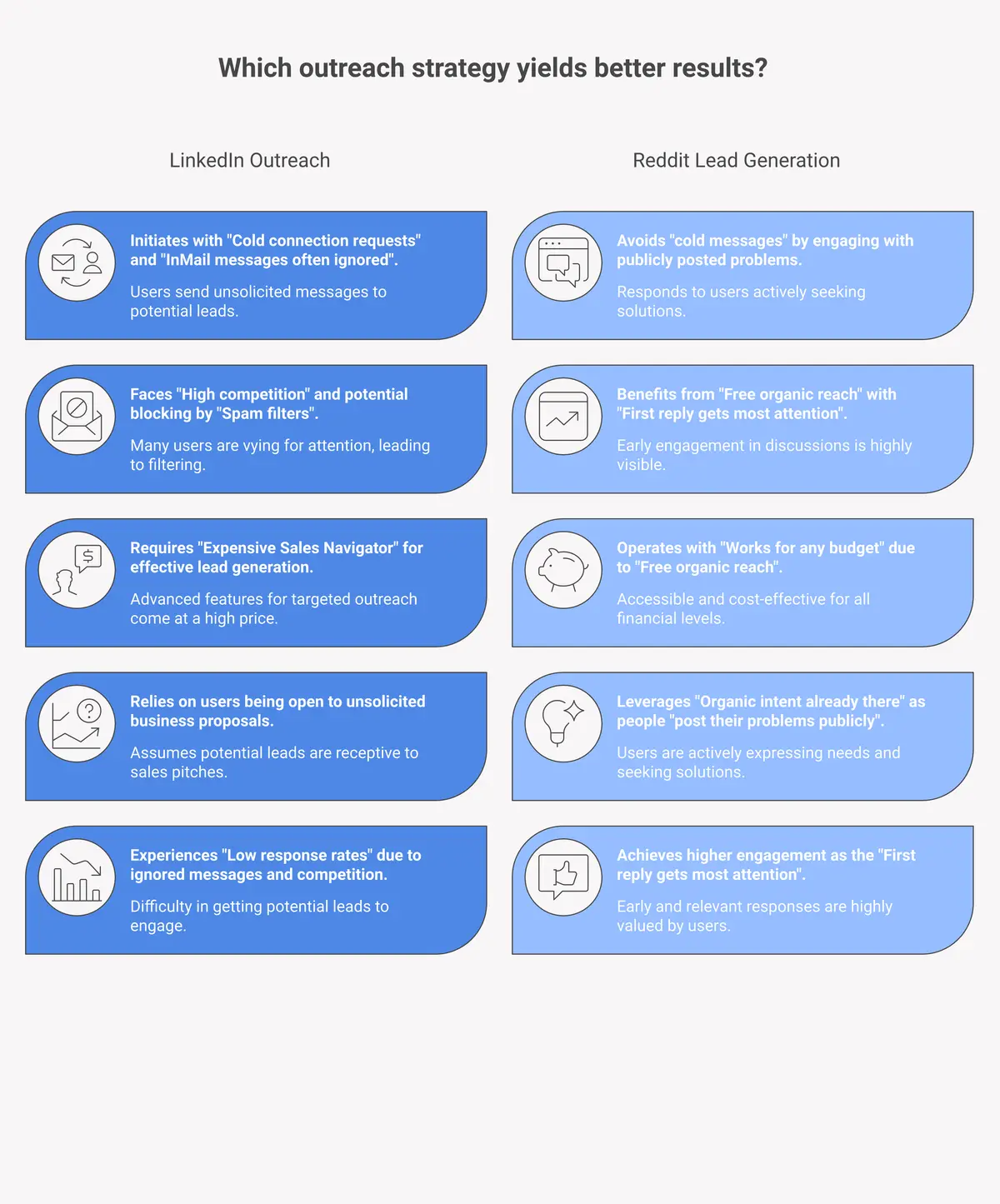 Side-by-side comparison of Reddit lead generation versus LinkedIn outreach showing key differences