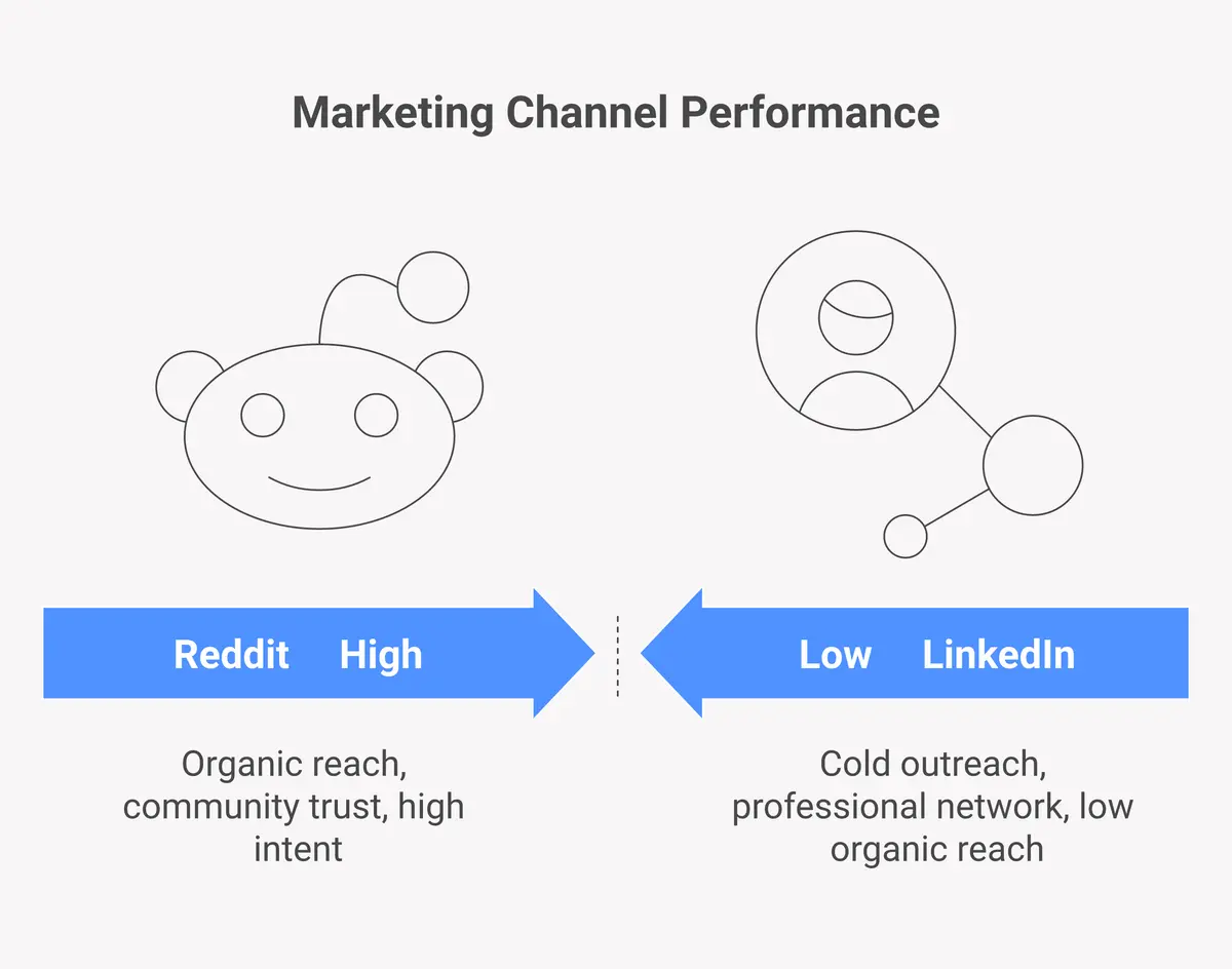 Comparison chart of Reddit marketing versus LinkedIn outreach cold email and paid ads by effectiveness and cost