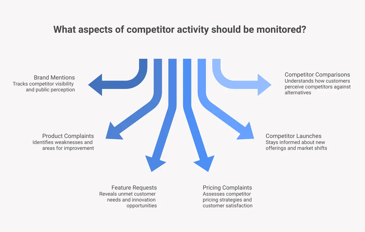 Six categories of competitor intelligence to monitor including brand mentions product complaints and pricing complaints