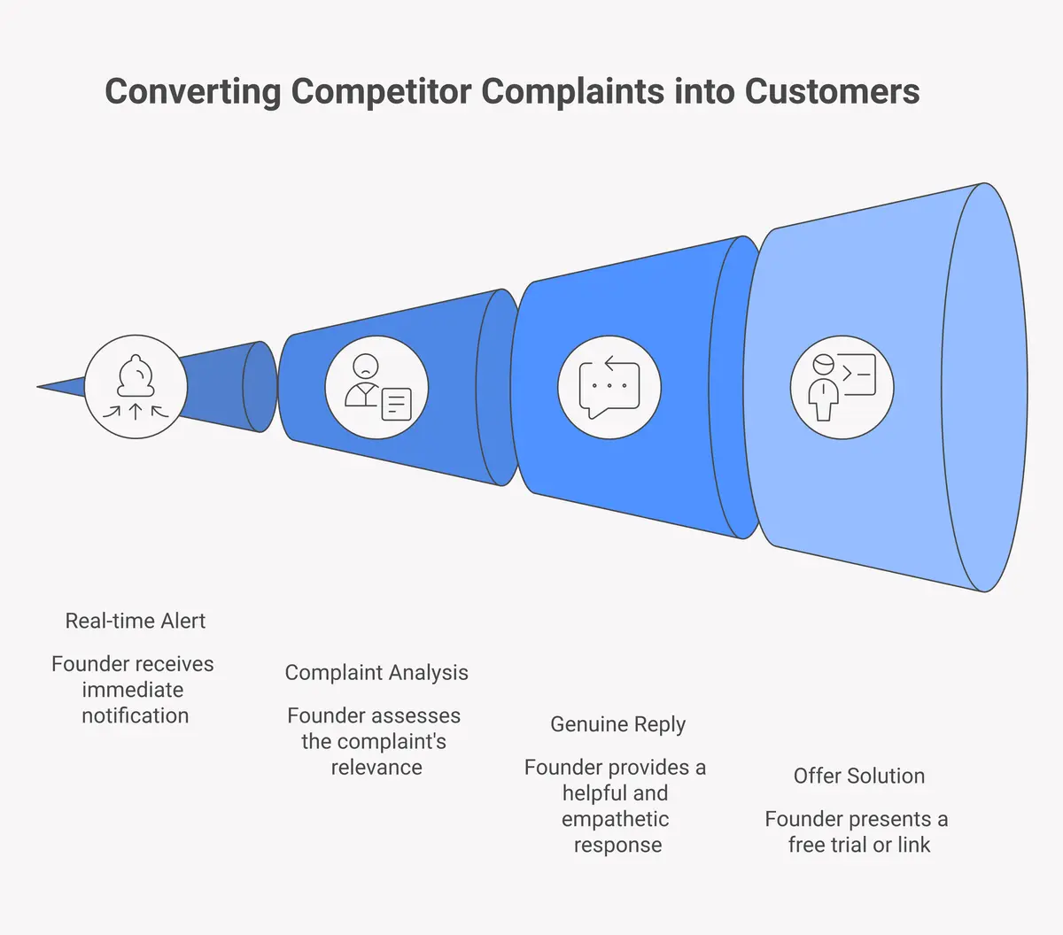 Five-step process for turning competitor complaints on Reddit into new customers using real-time monitoring