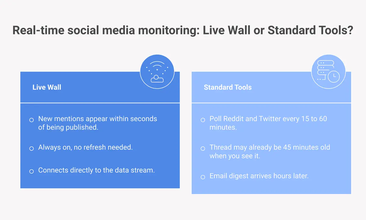 Comparison diagram showing the Founderalerts live wall versus standard social monitoring tools that use polling intervals