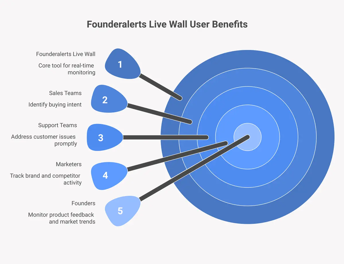 Five user roles and their use cases for the Founderalerts live social media monitoring wall