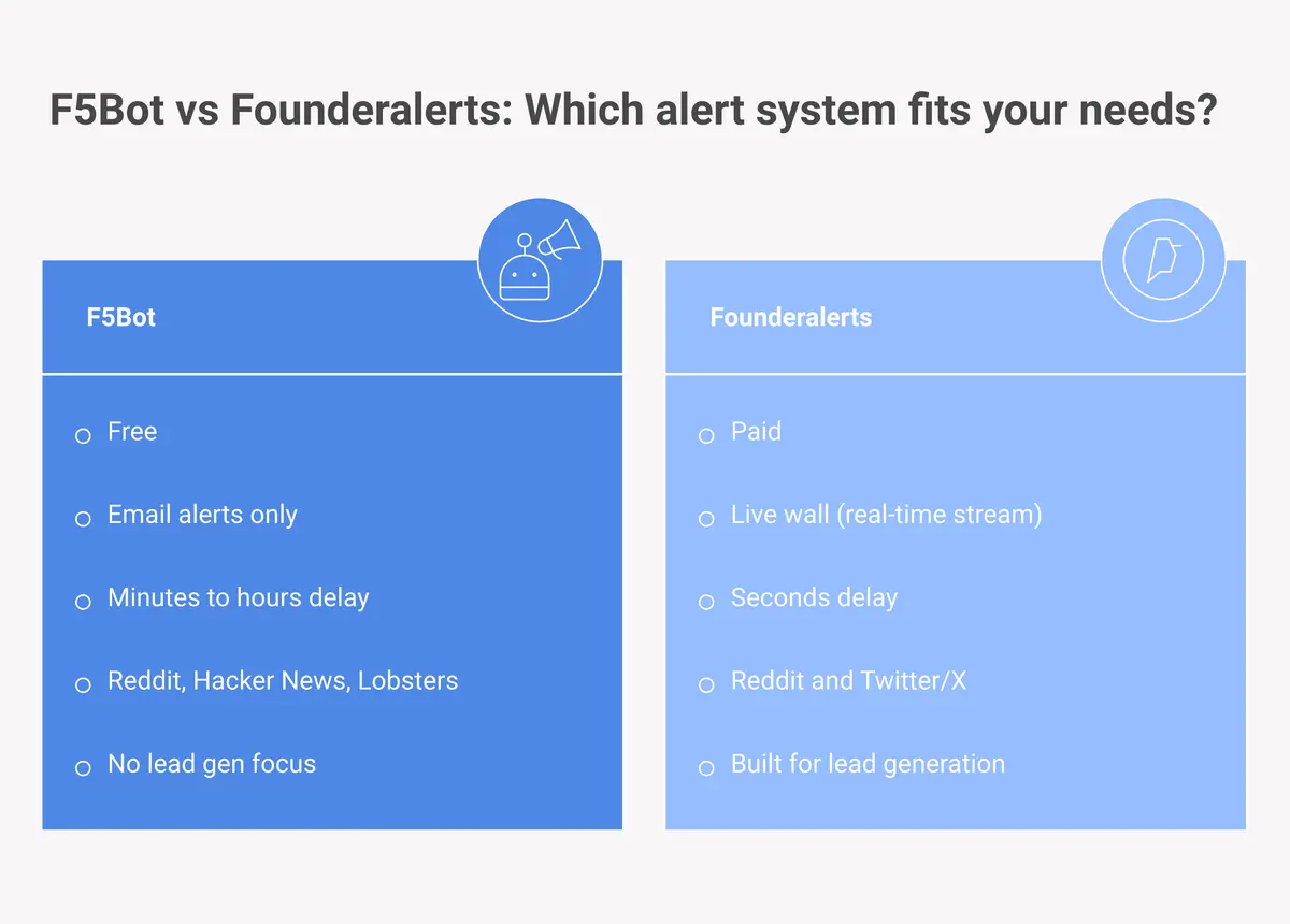 F5Bot vs Founderalerts feature comparison for Reddit monitoring