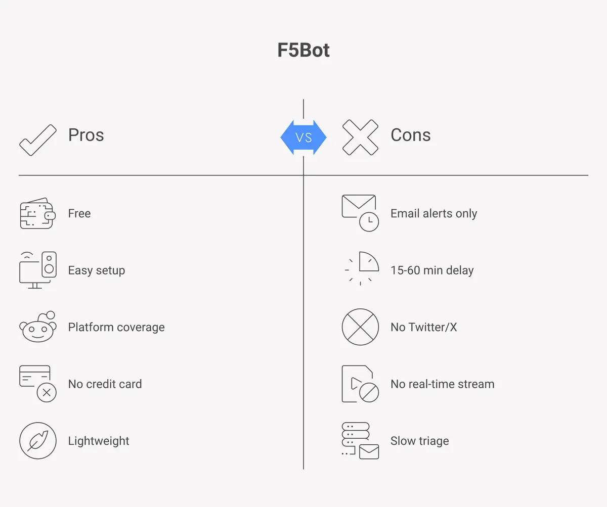 F5Bot pros and cons honest review for founders