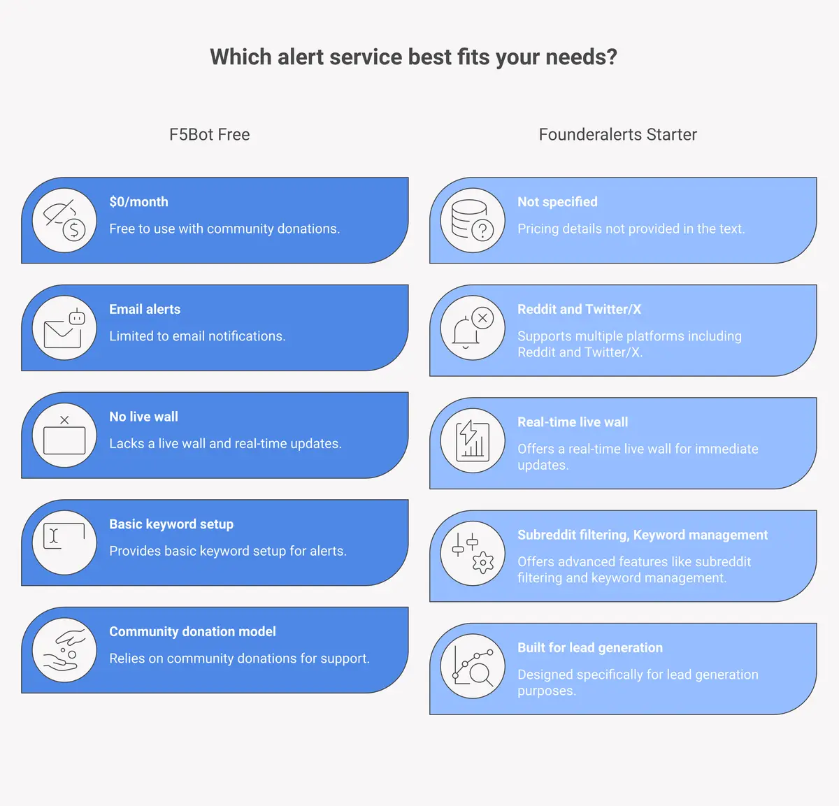 F5Bot free vs Founderalerts pricing and features comparison