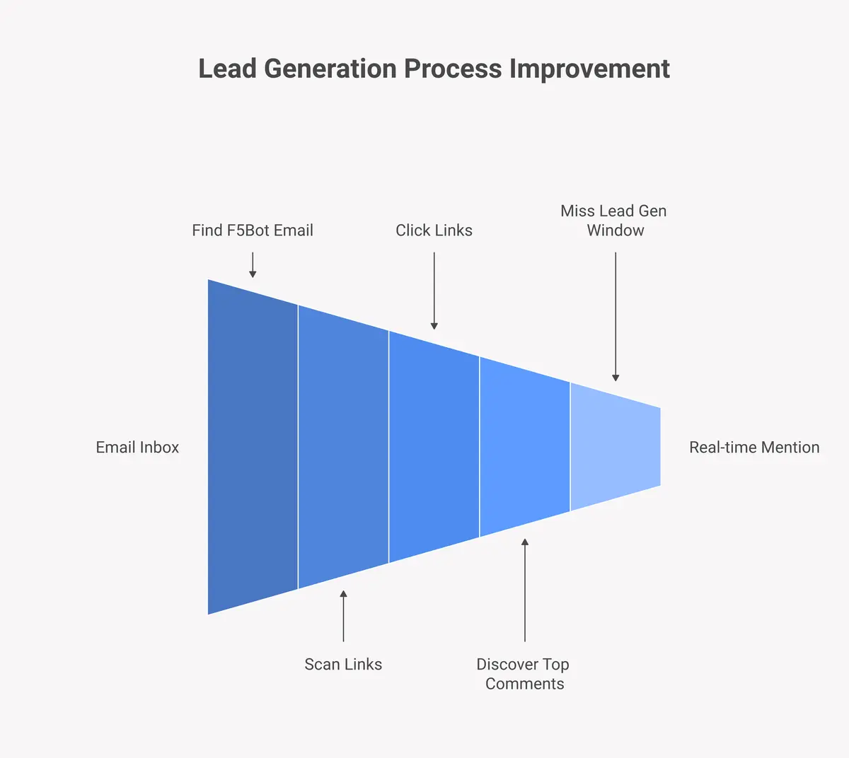 Before email alert monitoring versus after live wall monitoring workflow