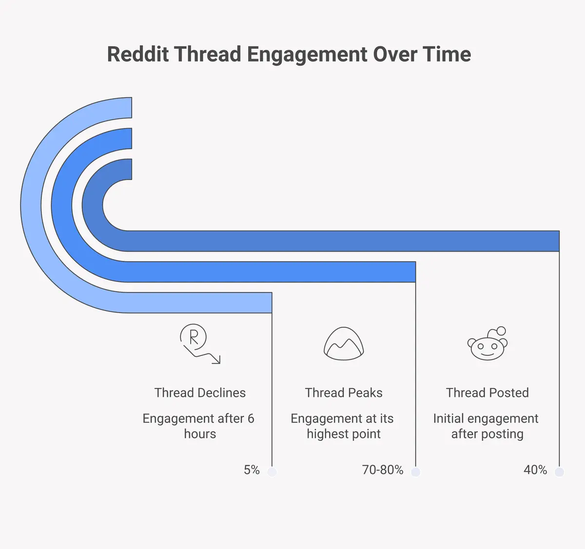 Reddit thread lifecycle and lead generation timing window