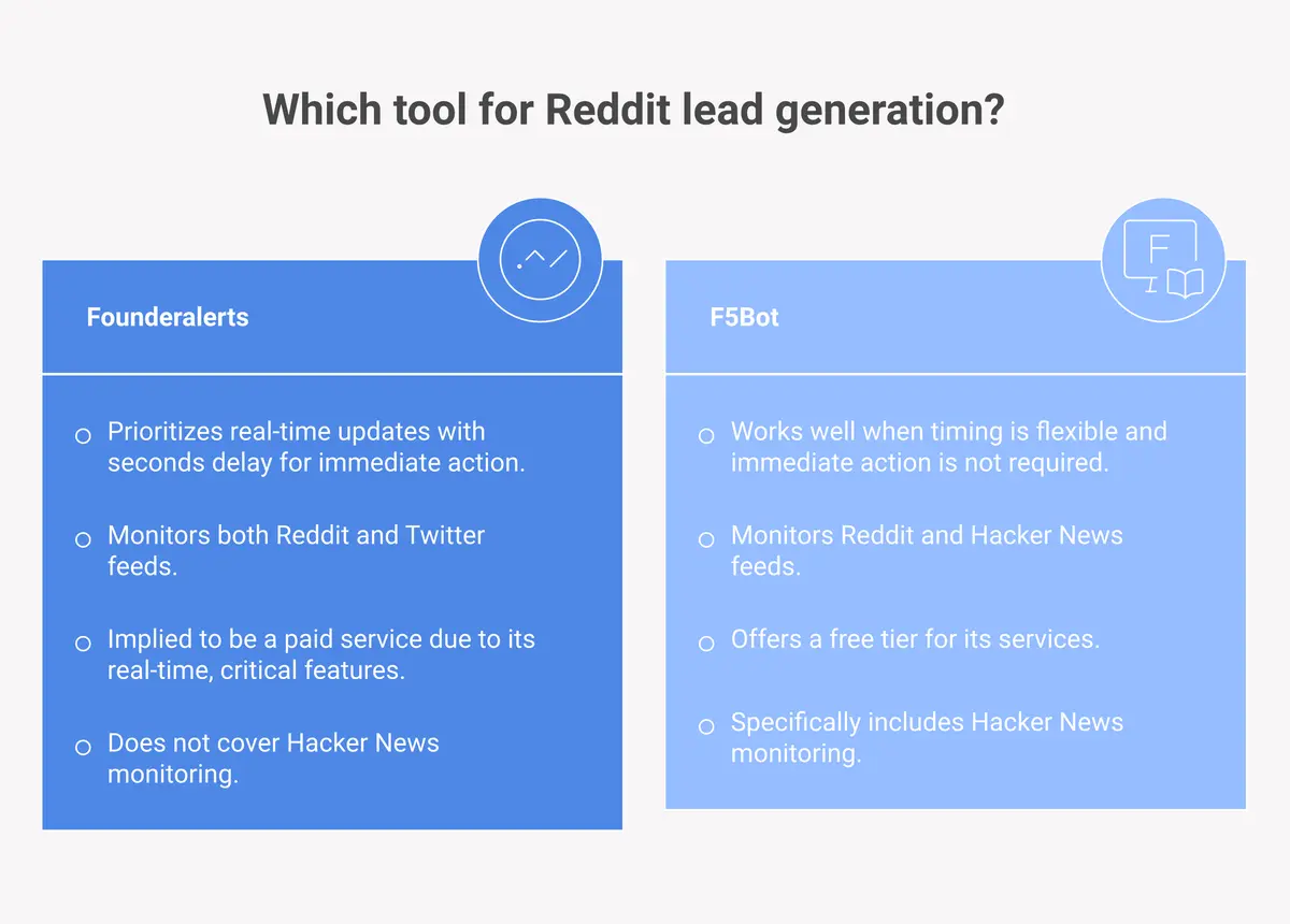 Choosing between F5Bot and real-time monitoring for Reddit lead generation
