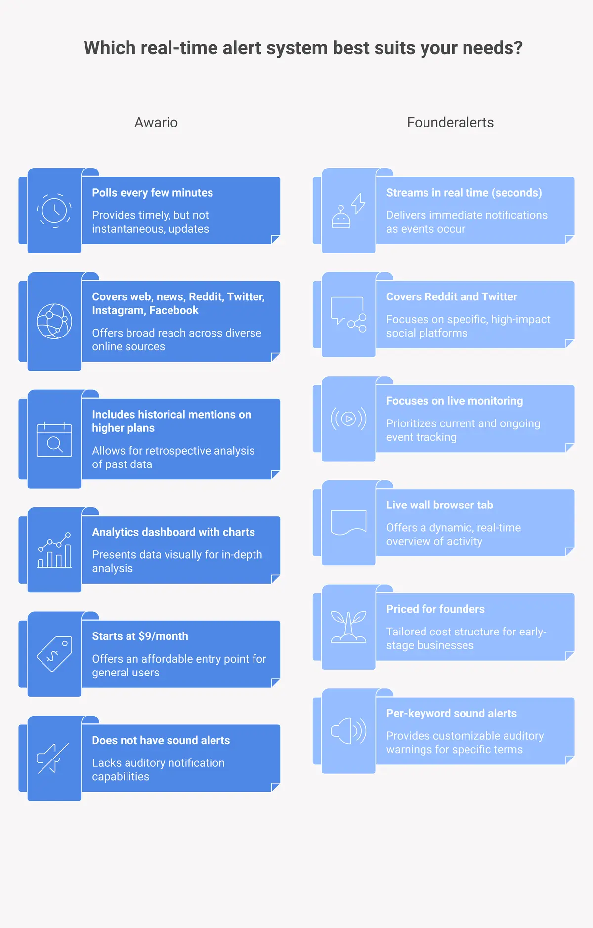 Awario vs Founderalerts feature comparison for Reddit monitoring