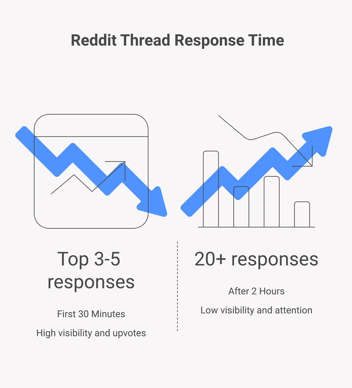 Reddit thread response window timeline showing engagement peaks in first two hours