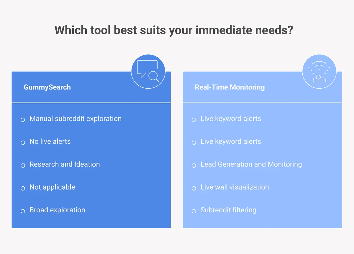 GummySearch research tool vs real-time Reddit monitoring comparison