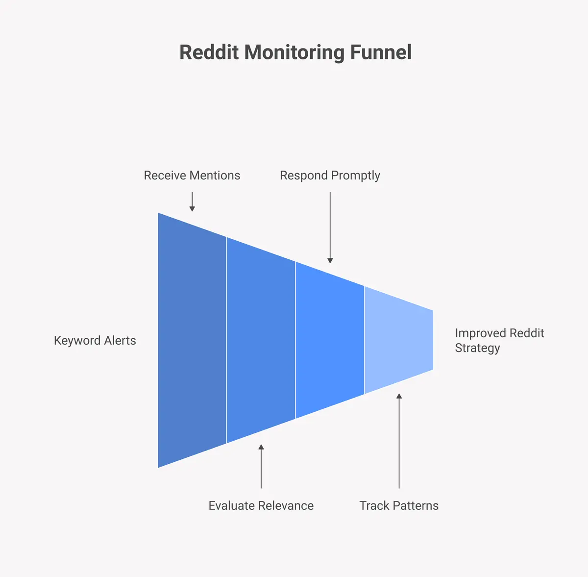 Reddit monitoring workflow for founders using live keyword alerts